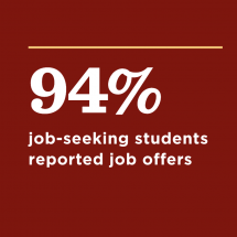 A graphic showing 94% of job seeking students reporting job offers.