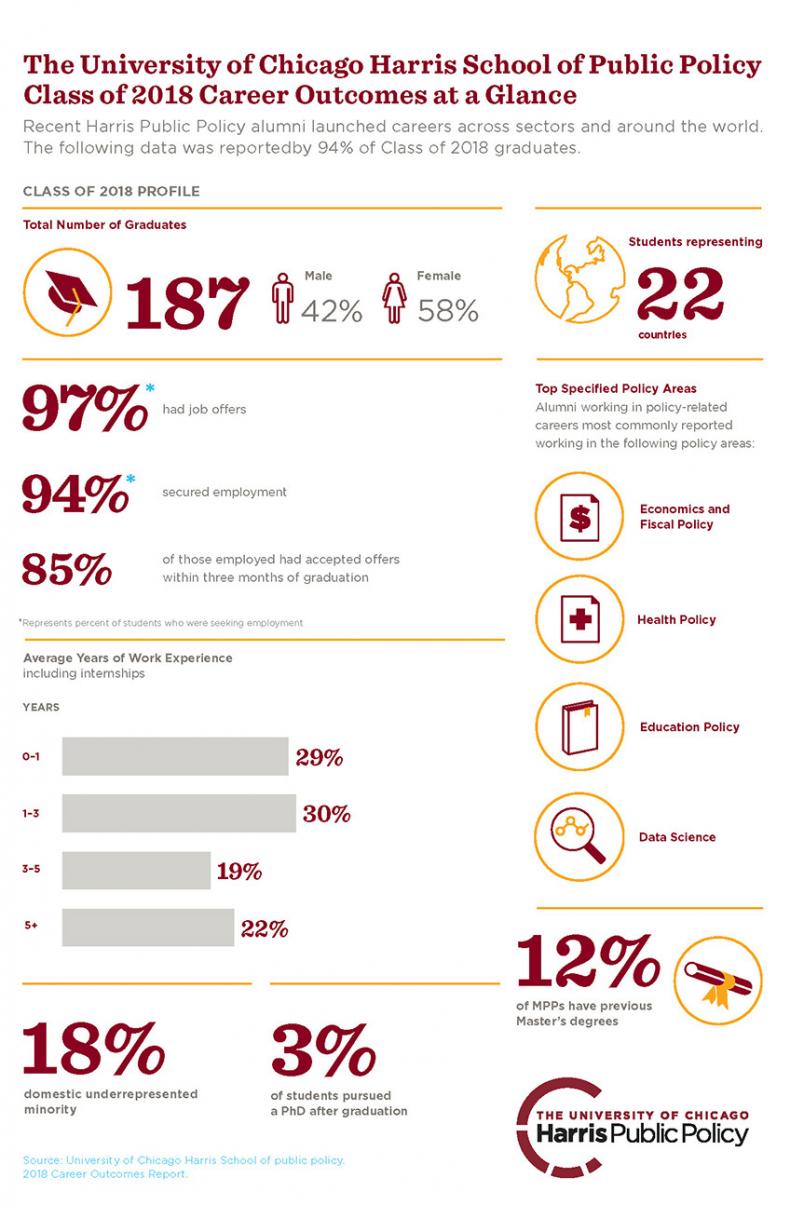 Harris Public Policy Career Outcomes Report 2019 Infographic