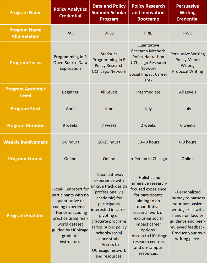Chart comparing the Policy Analytics Credential, Data and Policy Summer Scholar Program, Policy Research and Innovation Bootcamp, and Persuasive Writing Credential