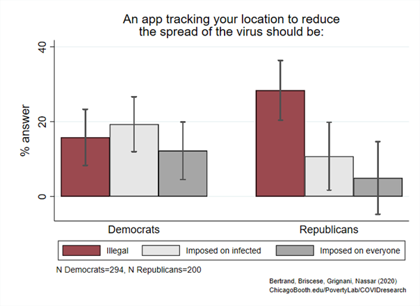 Figure showing Democrat and Republican thoughts on geotracking app