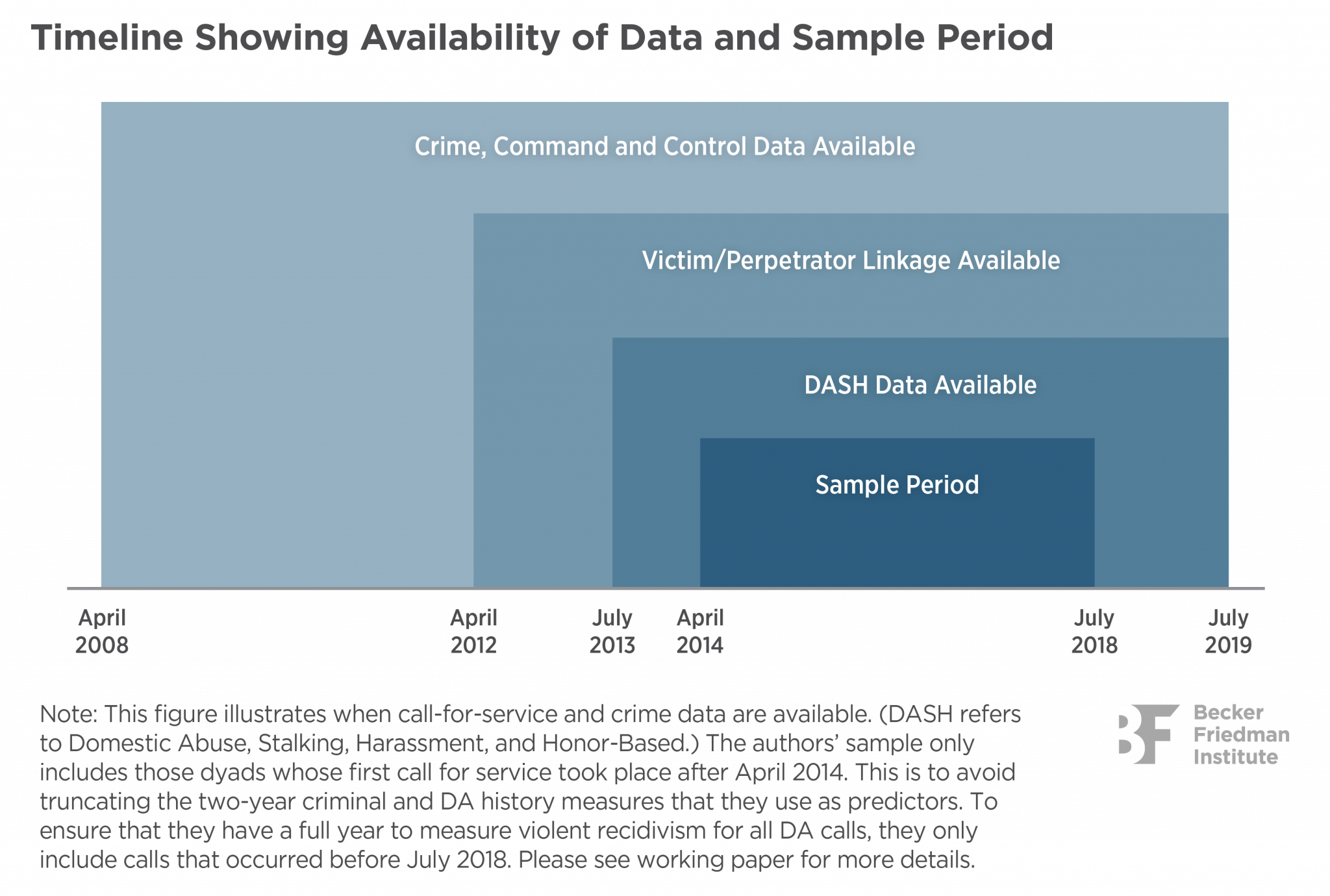 graphic showing availability of data and sample period