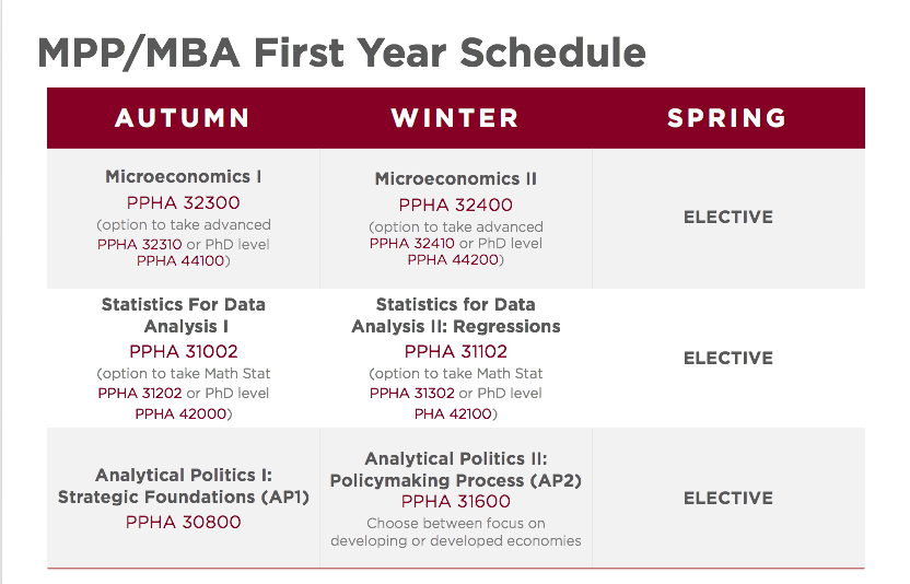 Chicago Booth School of Business (MPP/MBA) Harris Public Policy