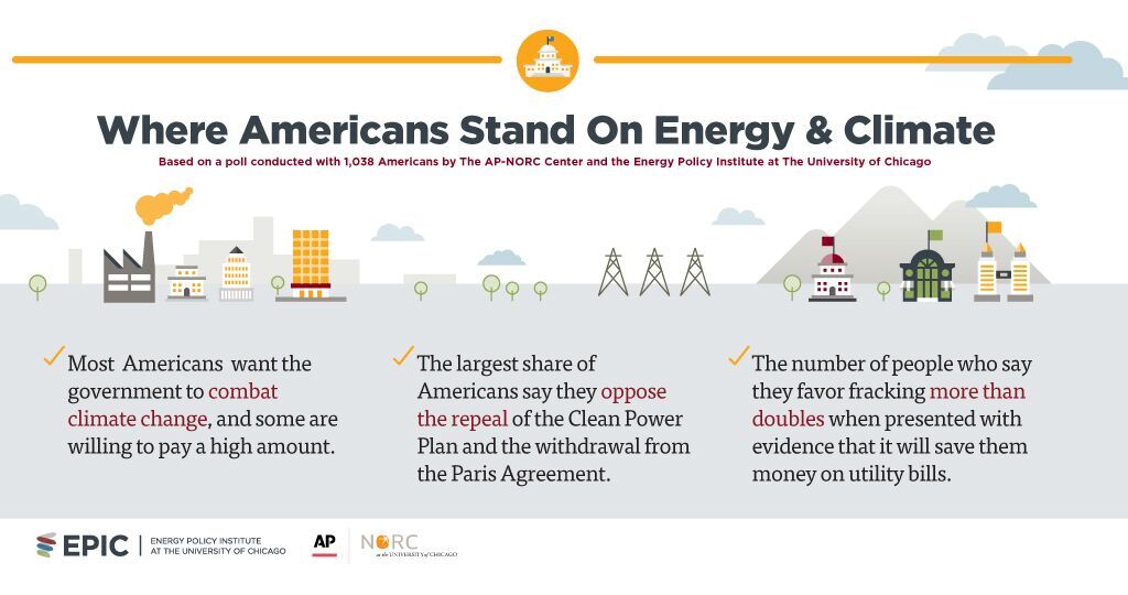 Where Americans Stand on Energy and Climate: Infographic 